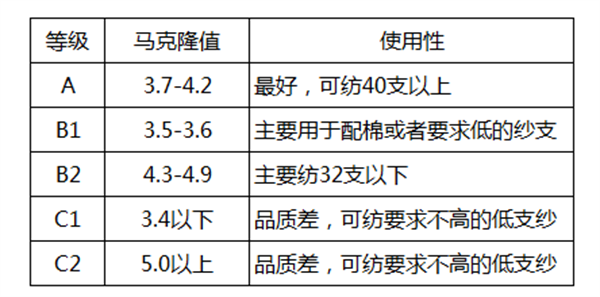 棉花质量的判断方法有哪些?棉花如何分级?2