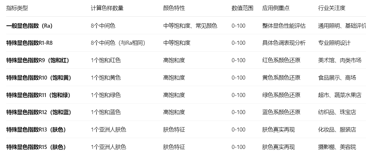 显色指数